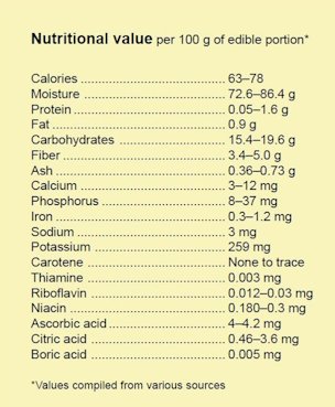 Nutritional value per 100 g of edible portion