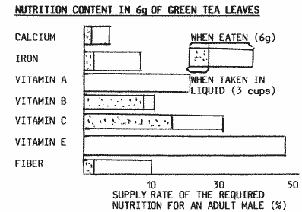 Nutrition content in 6g of green tea leaves