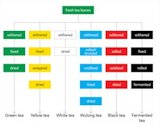 Tea Processing Chart